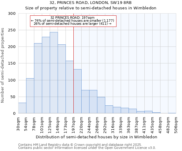 32, PRINCES ROAD, LONDON, SW19 8RB: Size of property relative to semi-detached houses houses in Wimbledon
