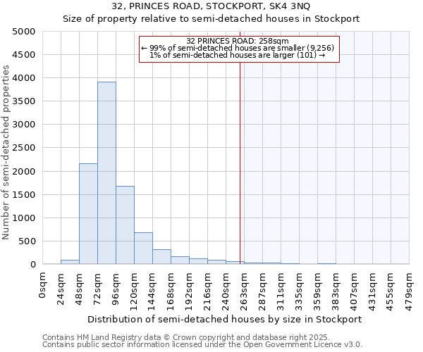 32, PRINCES ROAD, STOCKPORT, SK4 3NQ: Size of property relative to semi-detached houses houses in Stockport