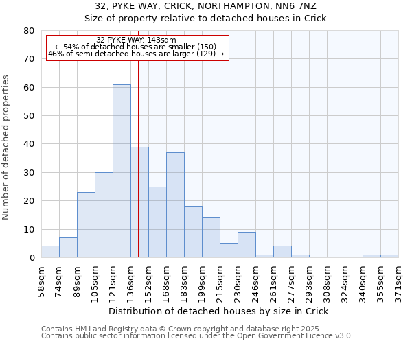 32, PYKE WAY, CRICK, NORTHAMPTON, NN6 7NZ: Size of property relative to detached houses houses in Crick