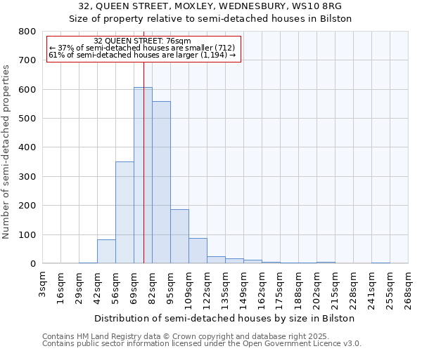 32, QUEEN STREET, MOXLEY, WEDNESBURY, WS10 8RG: Size of property relative to detached houses in Bilston