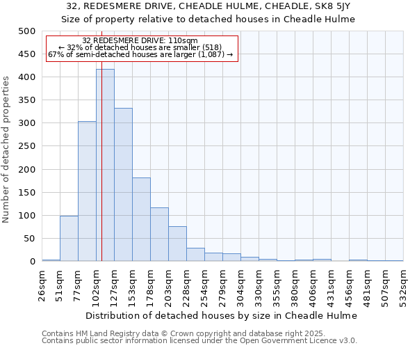 32, REDESMERE DRIVE, CHEADLE HULME, CHEADLE, SK8 5JY: Size of property relative to detached houses houses in Cheadle Hulme