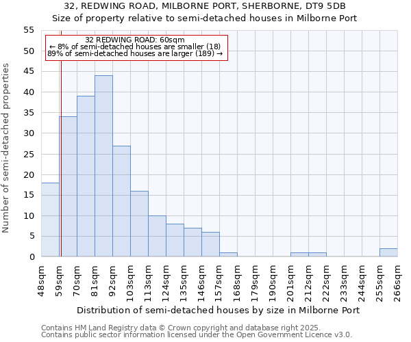 32, REDWING ROAD, MILBORNE PORT, SHERBORNE, DT9 5DB: Size of property relative to semi-detached houses houses in Milborne Port