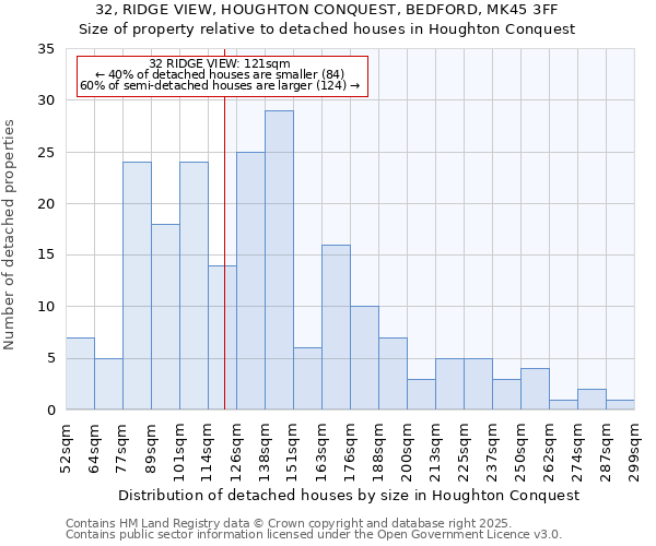 32, RIDGE VIEW, HOUGHTON CONQUEST, BEDFORD, MK45 3FF: Size of property relative to detached houses houses in Houghton Conquest