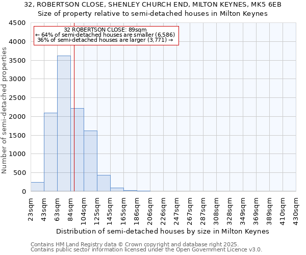 32, ROBERTSON CLOSE, SHENLEY CHURCH END, MILTON KEYNES, MK5 6EB: Size of property relative to detached houses in Milton Keynes