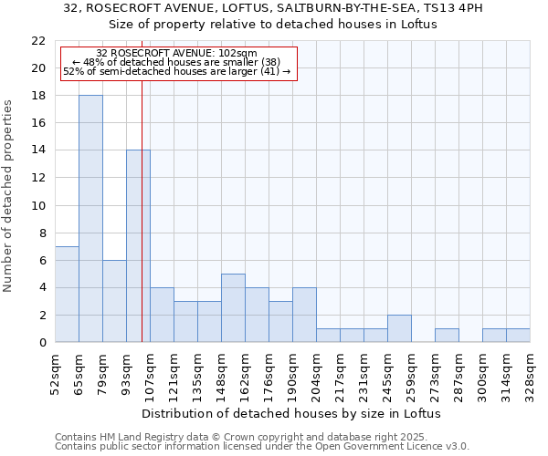 32, ROSECROFT AVENUE, LOFTUS, SALTBURN-BY-THE-SEA, TS13 4PH: Size of property relative to detached houses houses in Loftus