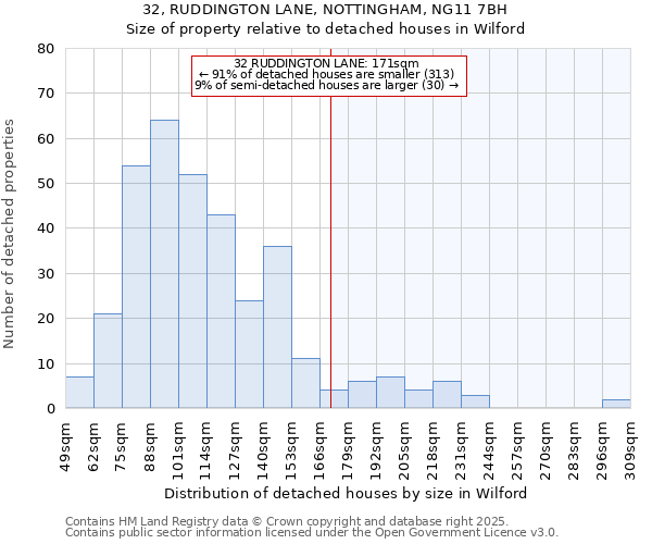 32, RUDDINGTON LANE, NOTTINGHAM, NG11 7BH: Size of property relative to detached houses in Wilford