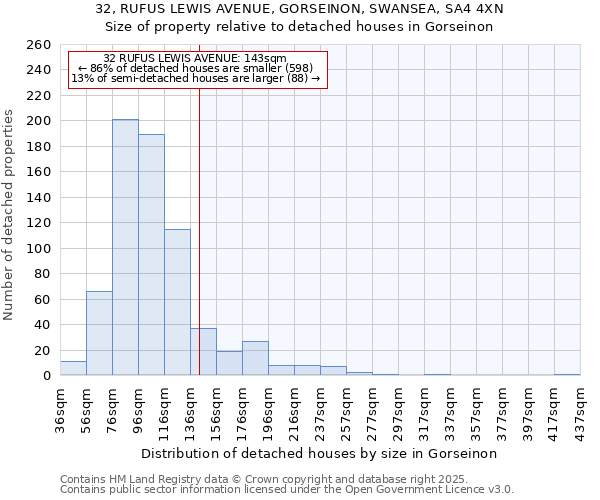 32, RUFUS LEWIS AVENUE, GORSEINON, SWANSEA, SA4 4XN: Size of property relative to detached houses in Gorseinon