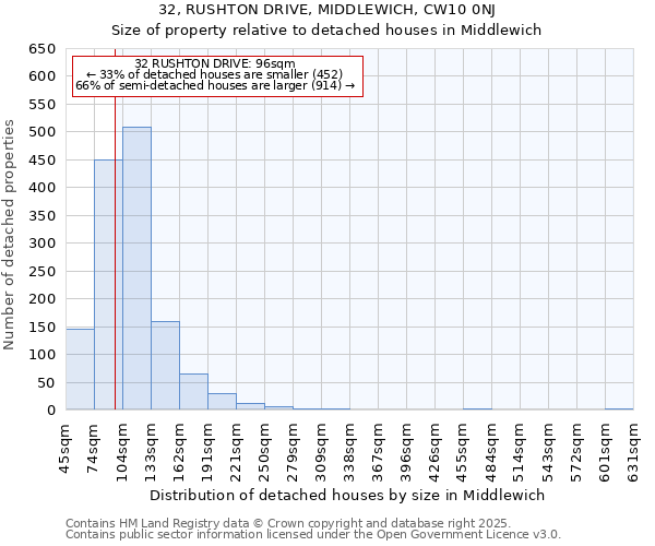 32, RUSHTON DRIVE, MIDDLEWICH, CW10 0NJ: Size of property relative to detached houses houses in Middlewich