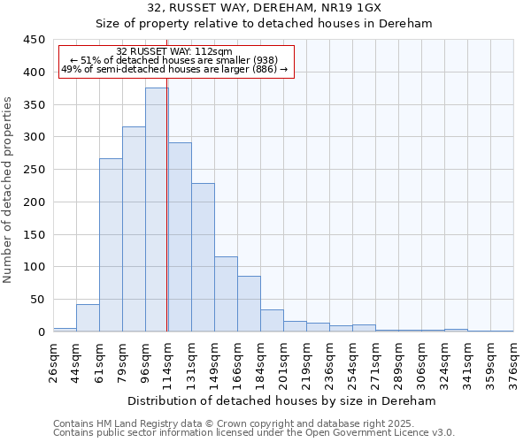 32, RUSSET WAY, DEREHAM, NR19 1GX: Size of property relative to detached houses houses in Dereham