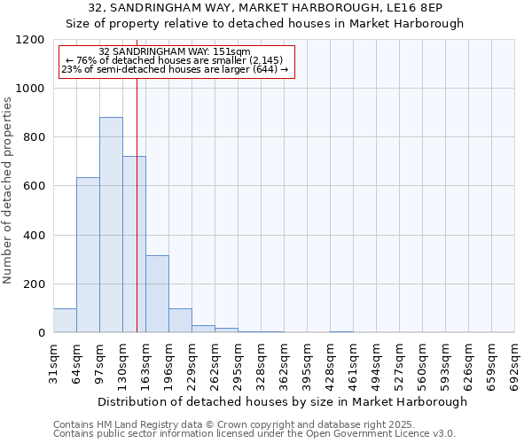 32, SANDRINGHAM WAY, MARKET HARBOROUGH, LE16 8EP: Size of property relative to detached houses houses in Market Harborough
