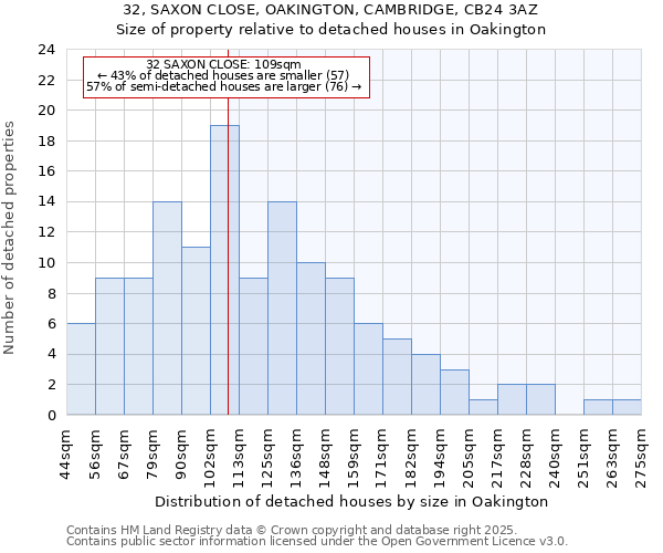 32, SAXON CLOSE, OAKINGTON, CAMBRIDGE, CB24 3AZ: Size of property relative to detached houses houses in Oakington