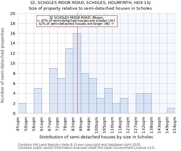 32, SCHOLES MOOR ROAD, SCHOLES, HOLMFIRTH, HD9 1SJ: Size of property relative to semi-detached houses houses in Scholes