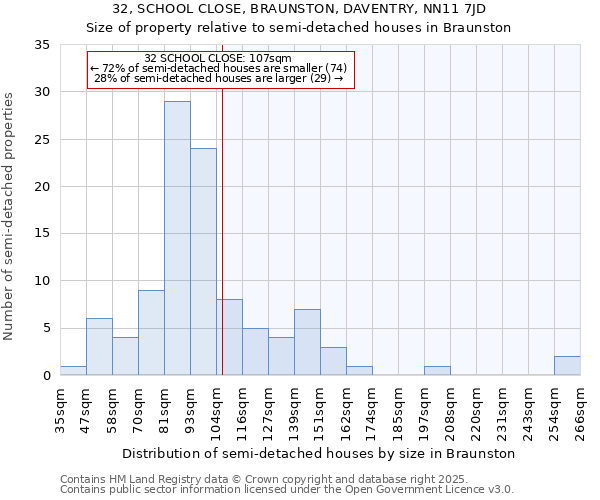 32, SCHOOL CLOSE, BRAUNSTON, DAVENTRY, NN11 7JD: Size of property relative to detached houses in Braunston