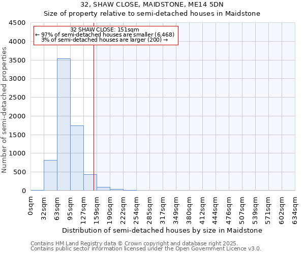32, SHAW CLOSE, MAIDSTONE, ME14 5DN: Size of property relative to semi-detached houses houses in Maidstone