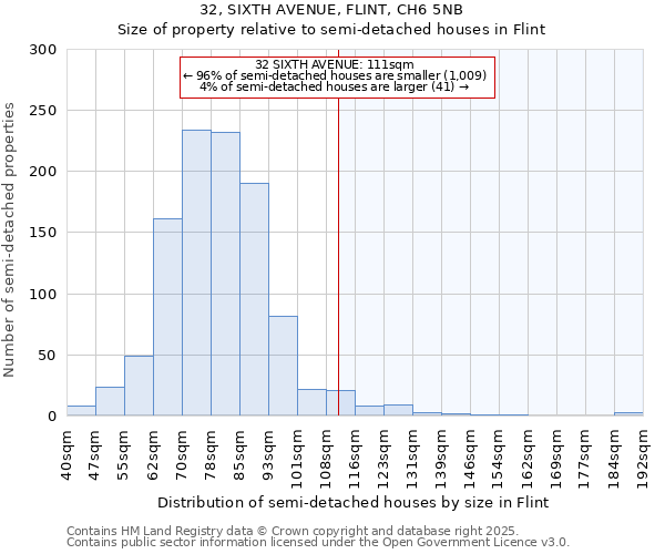 32, SIXTH AVENUE, FLINT, CH6 5NB: Size of property relative to semi-detached houses houses in Flint