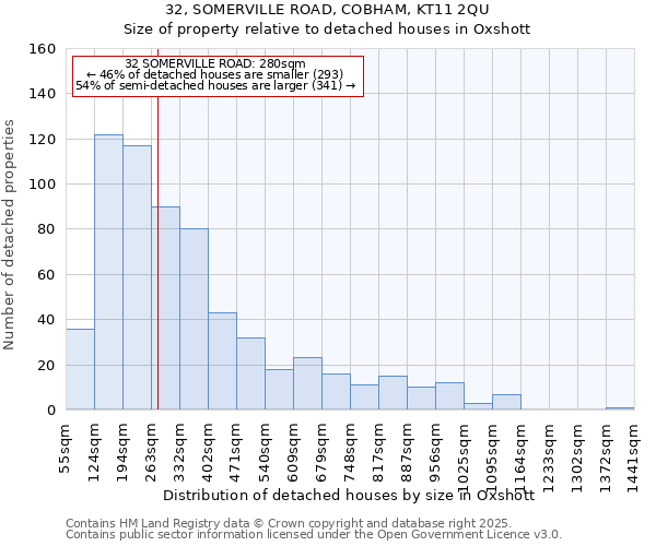 32, SOMERVILLE ROAD, COBHAM, KT11 2QU: Size of property relative to detached houses houses in Oxshott