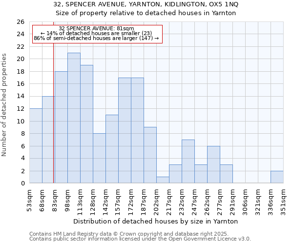 32, SPENCER AVENUE, YARNTON, KIDLINGTON, OX5 1NQ: Size of property relative to detached houses houses in Yarnton