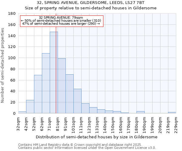 32, SPRING AVENUE, GILDERSOME, LEEDS, LS27 7BT: Size of property relative to semi-detached houses houses in Gildersome