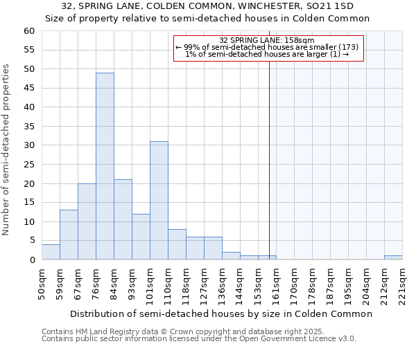 32, SPRING LANE, COLDEN COMMON, WINCHESTER, SO21 1SD: Size of property relative to semi-detached houses houses in Colden Common