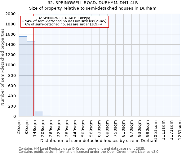 32, SPRINGWELL ROAD, DURHAM, DH1 4LR: Size of property relative to semi-detached houses houses in Durham