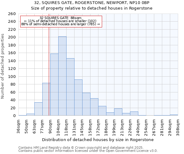 32, SQUIRES GATE, ROGERSTONE, NEWPORT, NP10 0BP: Size of property relative to detached houses houses in Rogerstone