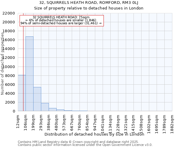 32, SQUIRRELS HEATH ROAD, ROMFORD, RM3 0LJ: Size of property relative to detached houses houses in London