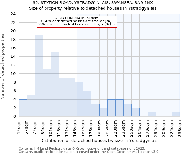 32, STATION ROAD, YSTRADGYNLAIS, SWANSEA, SA9 1NX: Size of property relative to detached houses in Ystradgynlais