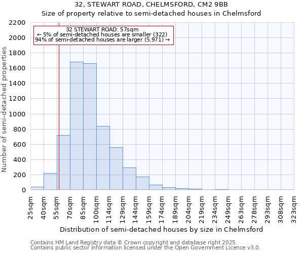 32, STEWART ROAD, CHELMSFORD, CM2 9BB: Size of property relative to semi-detached houses houses in Chelmsford