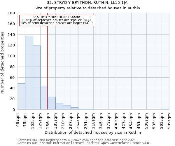 32, STRYD Y BRYTHON, RUTHIN, LL15 1JA: Size of property relative to detached houses houses in Ruthin