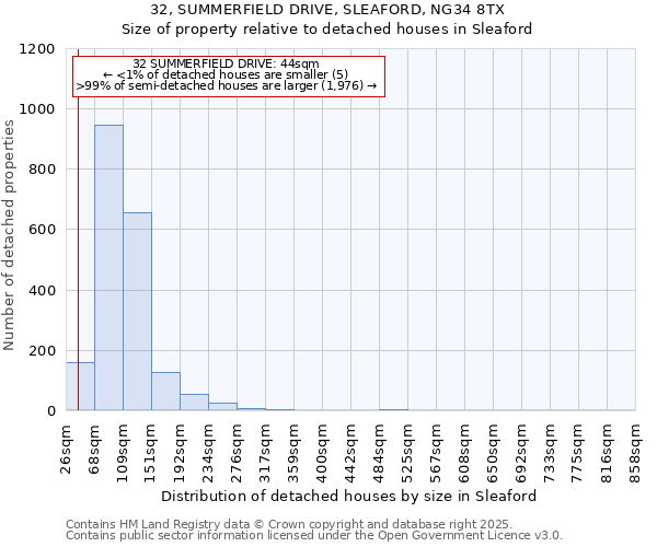 32, SUMMERFIELD DRIVE, SLEAFORD, NG34 8TX: Size of property relative to detached houses houses in Sleaford