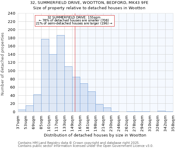 32, SUMMERFIELD DRIVE, WOOTTON, BEDFORD, MK43 9FE: Size of property relative to detached houses houses in Wootton