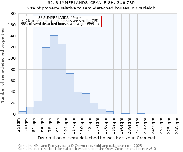 32, SUMMERLANDS, CRANLEIGH, GU6 7BP: Size of property relative to semi-detached houses houses in Cranleigh