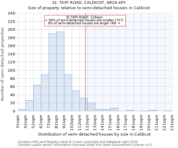 32, TAFF ROAD, CALDICOT, NP26 4PY: Size of property relative to semi-detached houses houses in Caldicot