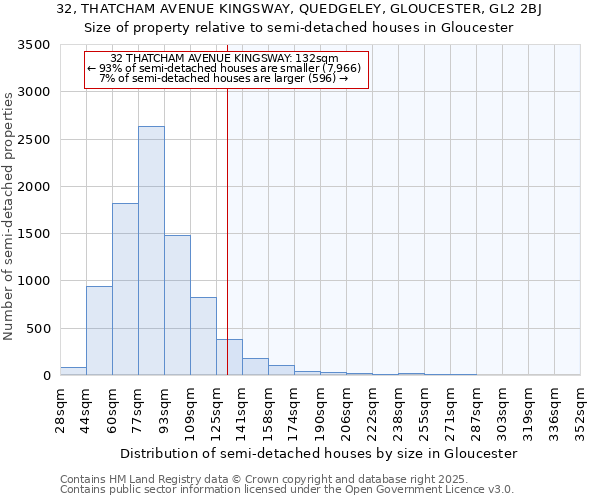 32, THATCHAM AVENUE KINGSWAY, QUEDGELEY, GLOUCESTER, GL2 2BJ: Size of property relative to semi-detached houses houses in Gloucester