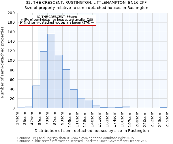 32, THE CRESCENT, RUSTINGTON, LITTLEHAMPTON, BN16 2PF: Size of property relative to semi-detached houses houses in Rustington