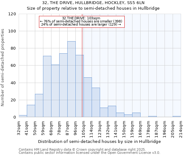 32, THE DRIVE, HULLBRIDGE, HOCKLEY, SS5 6LN: Size of property relative to semi-detached houses houses in Hullbridge