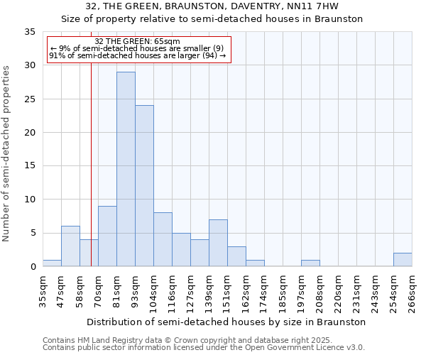 32, THE GREEN, BRAUNSTON, DAVENTRY, NN11 7HW: Size of property relative to detached houses in Braunston