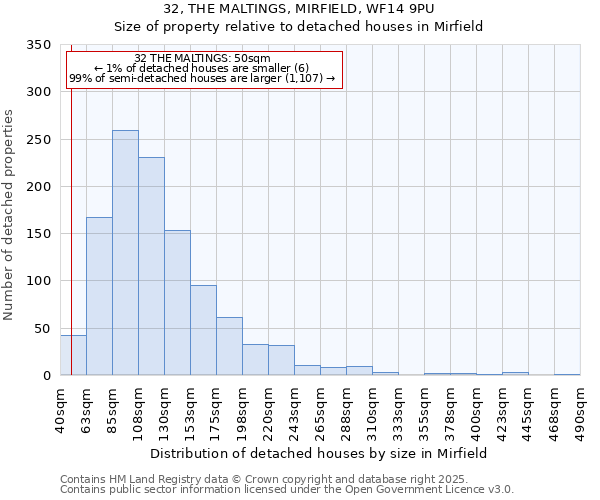 32, THE MALTINGS, MIRFIELD, WF14 9PU: Size of property relative to detached houses houses in Mirfield