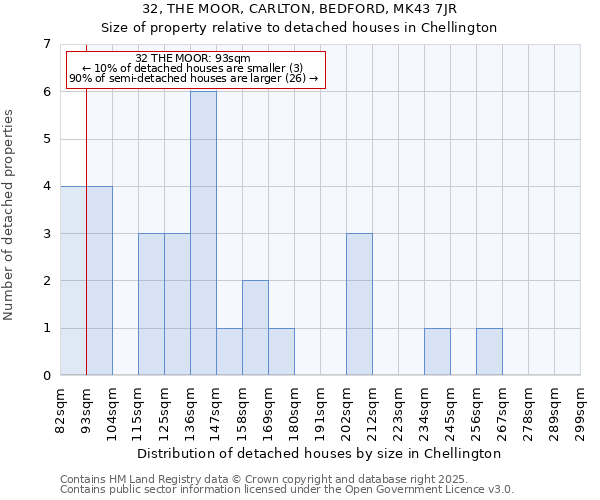 32, THE MOOR, CARLTON, BEDFORD, MK43 7JR: Size of property relative to detached houses houses in Chellington