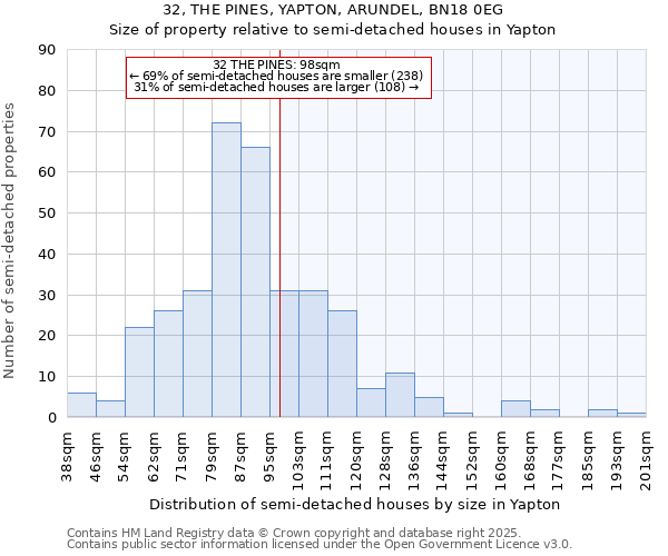 32, THE PINES, YAPTON, ARUNDEL, BN18 0EG: Size of property relative to semi-detached houses houses in Yapton