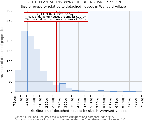 32, THE PLANTATIONS, WYNYARD, BILLINGHAM, TS22 5SN: Size of property relative to detached houses houses in Wynyard Village