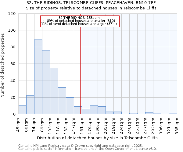 32, THE RIDINGS, TELSCOMBE CLIFFS, PEACEHAVEN, BN10 7EF: Size of property relative to detached houses in Telscombe Cliffs