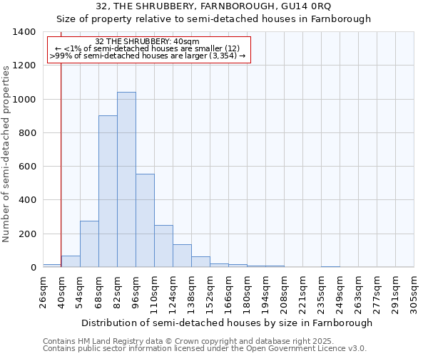 32, THE SHRUBBERY, FARNBOROUGH, GU14 0RQ: Size of property relative to semi-detached houses houses in Farnborough