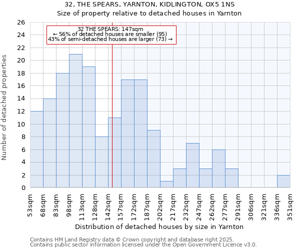32, THE SPEARS, YARNTON, KIDLINGTON, OX5 1NS: Size of property relative to detached houses houses in Yarnton