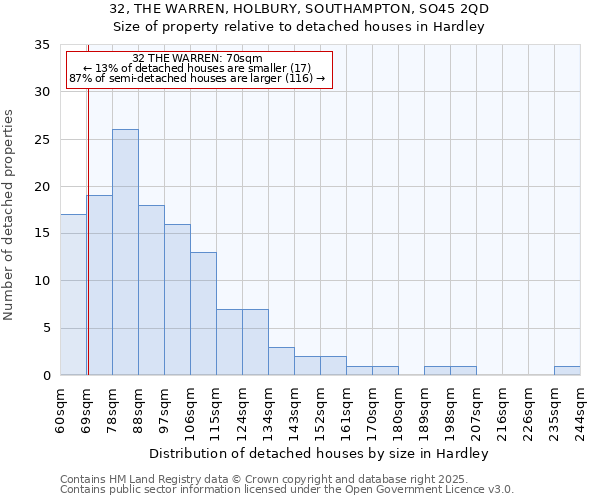 32, THE WARREN, HOLBURY, SOUTHAMPTON, SO45 2QD: Size of property relative to detached houses houses in Hardley