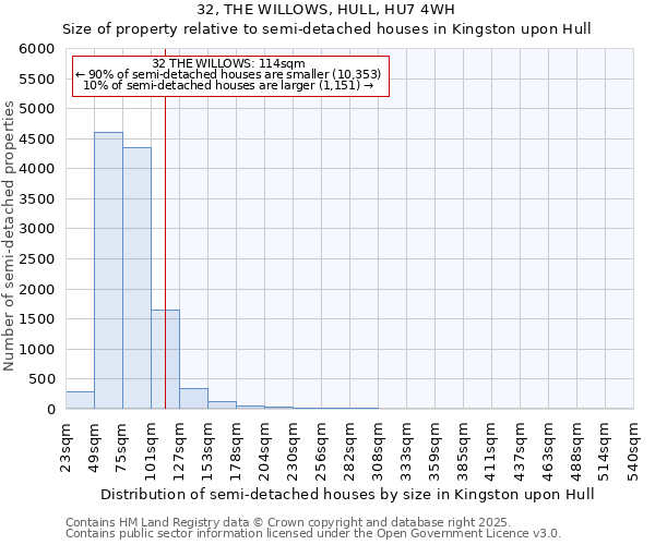 32, THE WILLOWS, HULL, HU7 4WH: Size of property relative to semi-detached houses houses in Kingston upon Hull