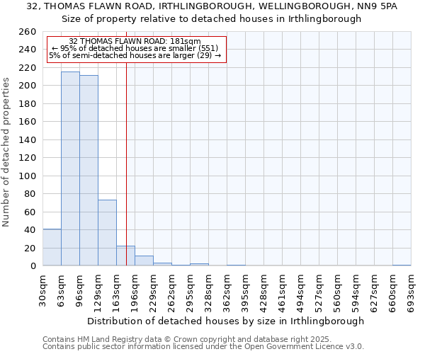 32, THOMAS FLAWN ROAD, IRTHLINGBOROUGH, WELLINGBOROUGH, NN9 5PA: Size of property relative to detached houses in Irthlingborough