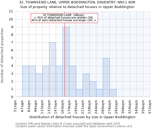 32, TOWNSEND LANE, UPPER BODDINGTON, DAVENTRY, NN11 6DR: Size of property relative to detached houses in Upper Boddington