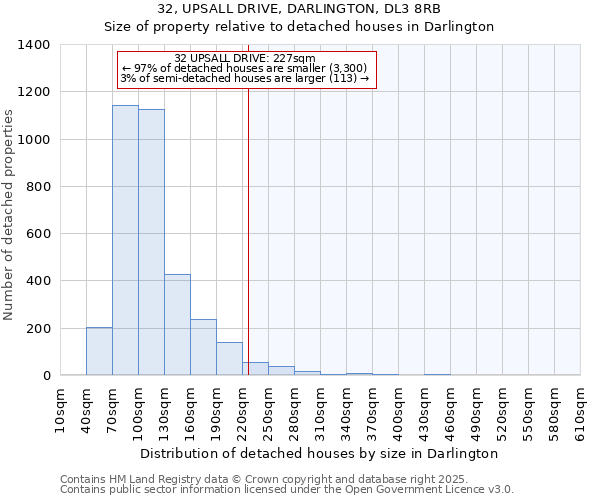 32, UPSALL DRIVE, DARLINGTON, DL3 8RB: Size of property relative to detached houses houses in Darlington