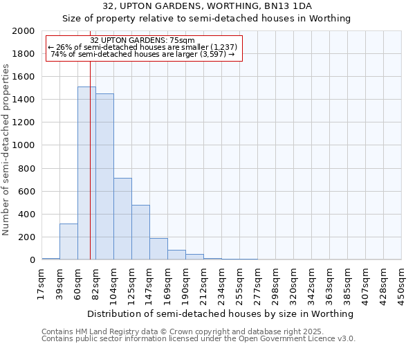 32, UPTON GARDENS, WORTHING, BN13 1DA: Size of property relative to semi-detached houses houses in Worthing
